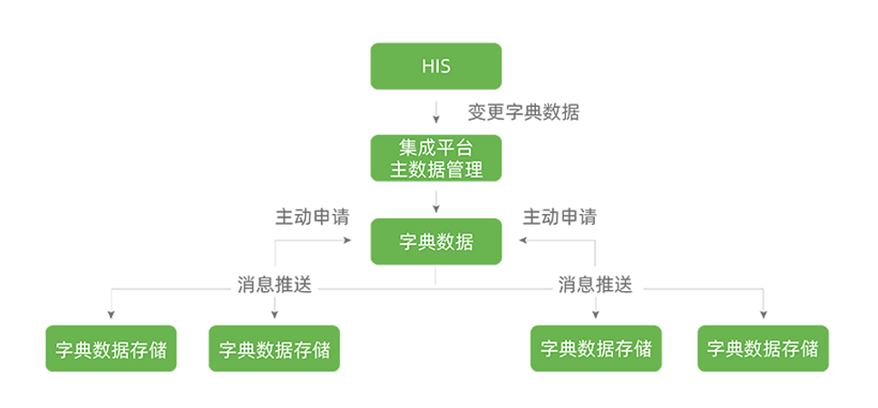 智慧醫院信息系統