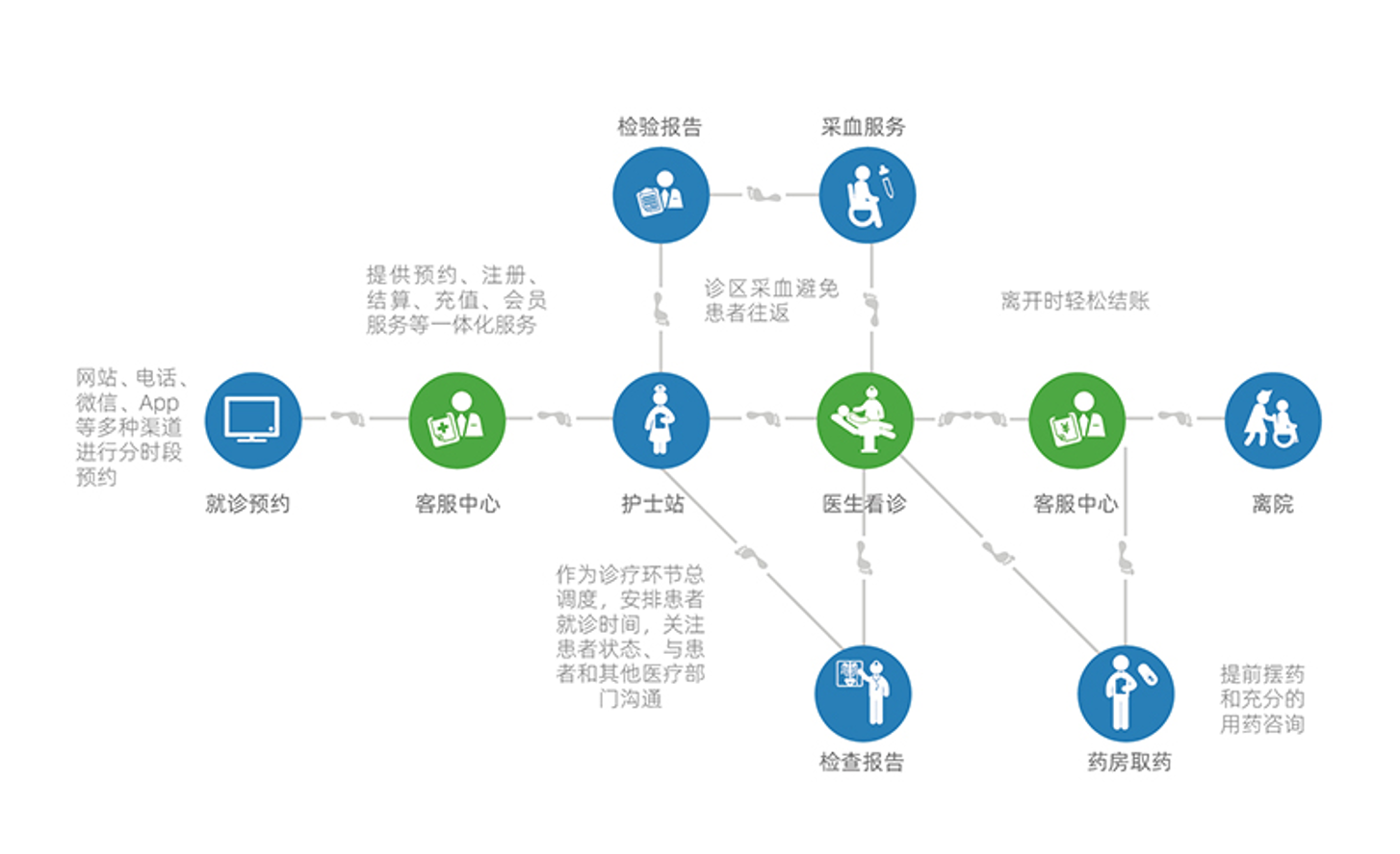 醫院信息化管理